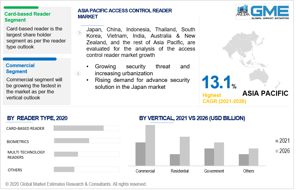 asia pacific access control reader market